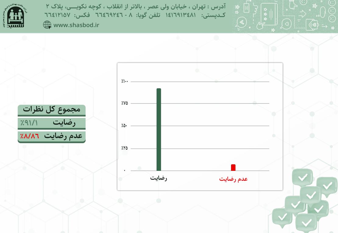 رضایت 91 درصدی مراجعین و بازنشستگان درمانگاه شسبد از خدمات ارائه شده در سه ماه نخست سال جاری
