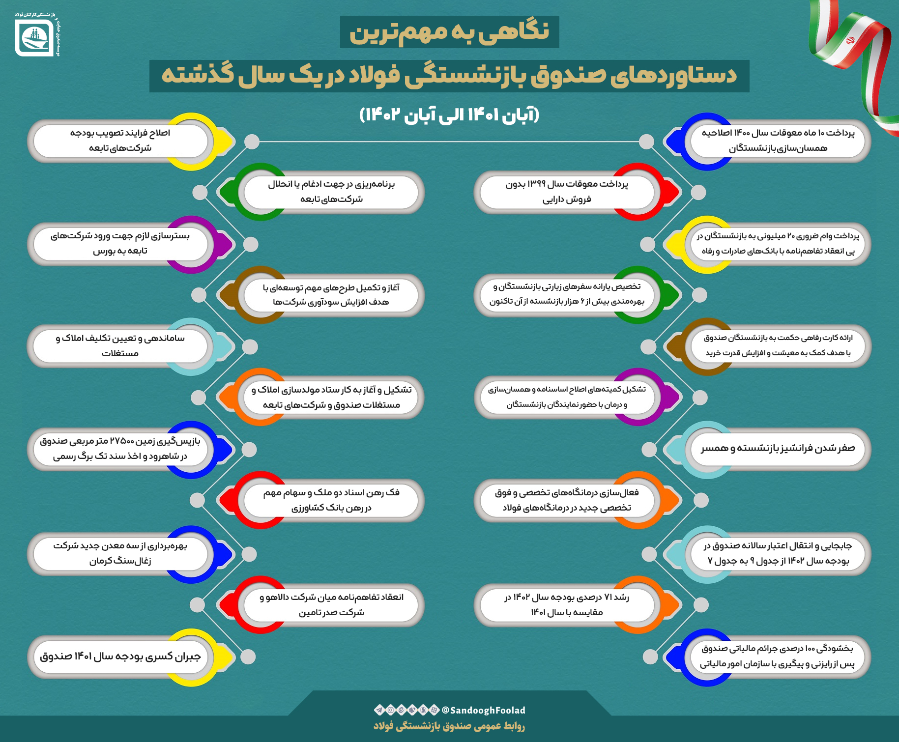 اینفوگرافی / نگاهی به دستاوردهای صندوق بازنشستگی فولاد در یک سال گذشته (آبان 1401 لغایت آبان 1402)